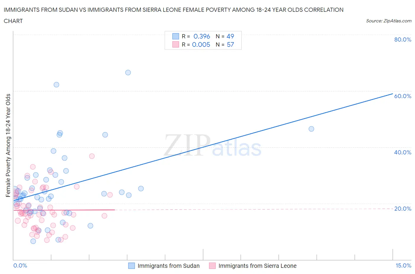 Immigrants from Sudan vs Immigrants from Sierra Leone Female Poverty Among 18-24 Year Olds