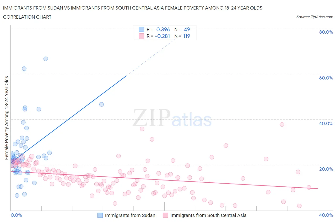 Immigrants from Sudan vs Immigrants from South Central Asia Female Poverty Among 18-24 Year Olds