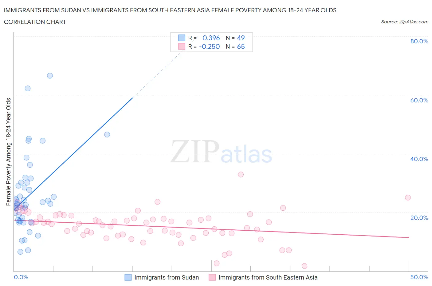 Immigrants from Sudan vs Immigrants from South Eastern Asia Female Poverty Among 18-24 Year Olds