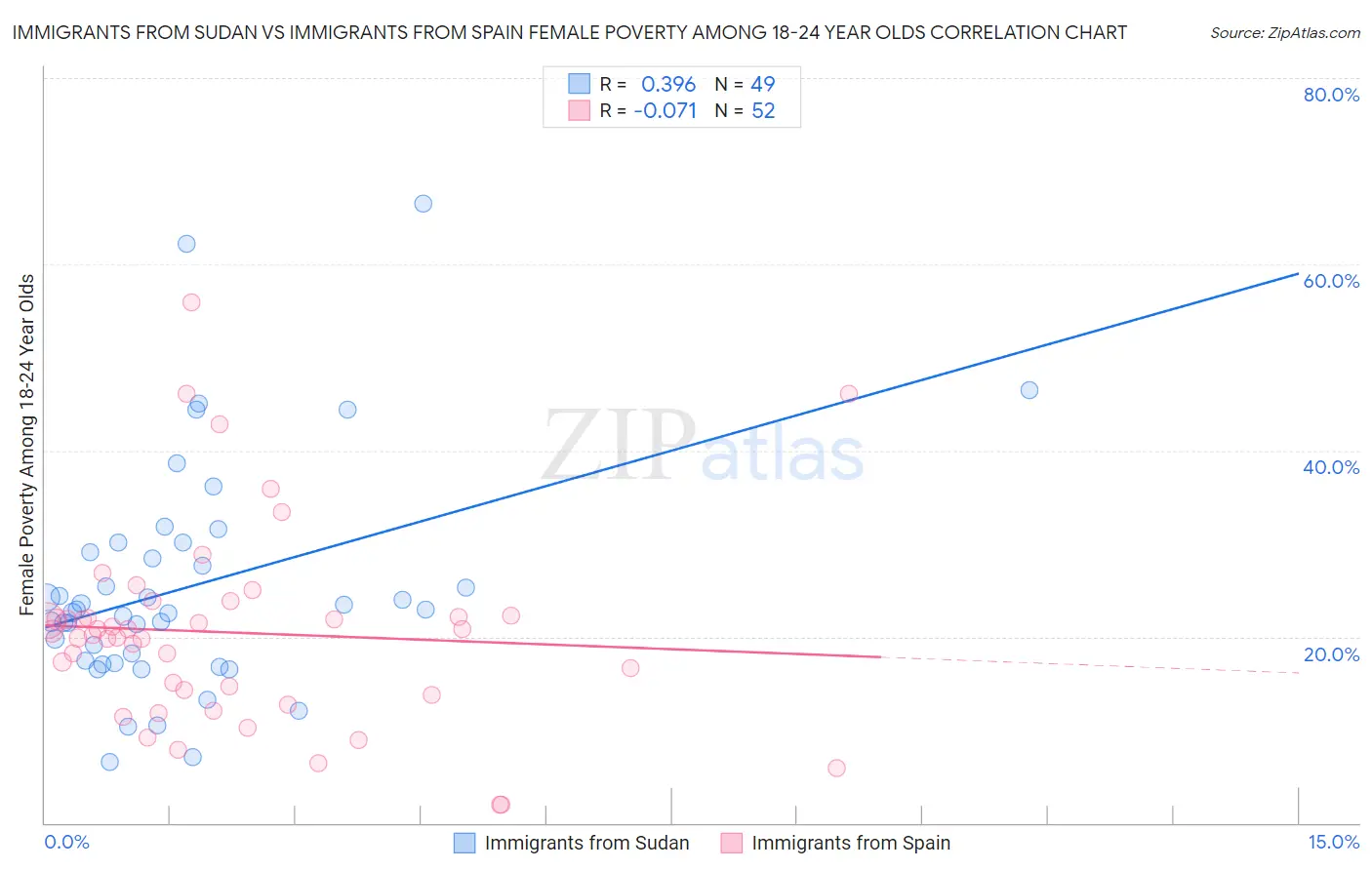 Immigrants from Sudan vs Immigrants from Spain Female Poverty Among 18-24 Year Olds