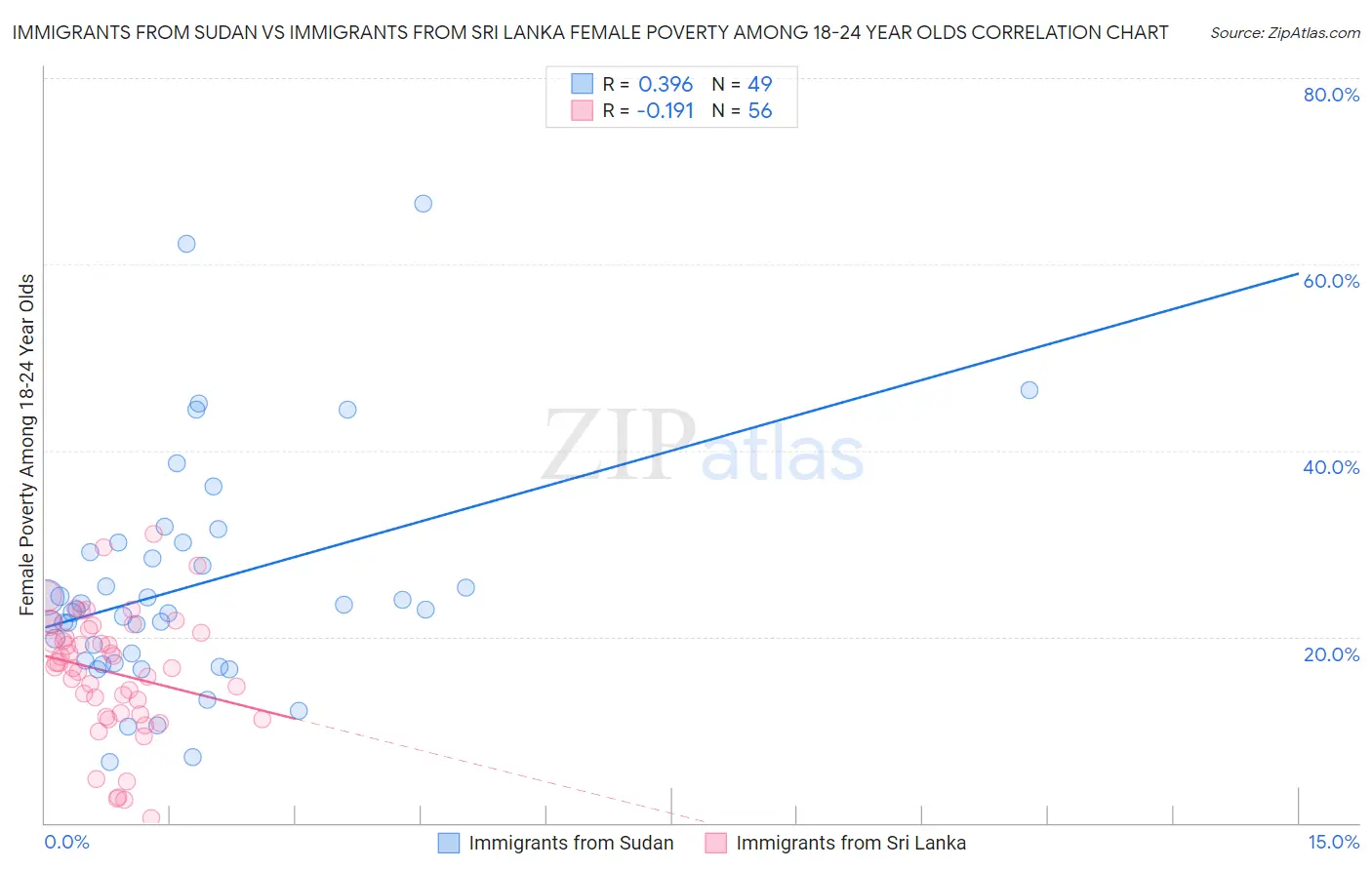 Immigrants from Sudan vs Immigrants from Sri Lanka Female Poverty Among 18-24 Year Olds