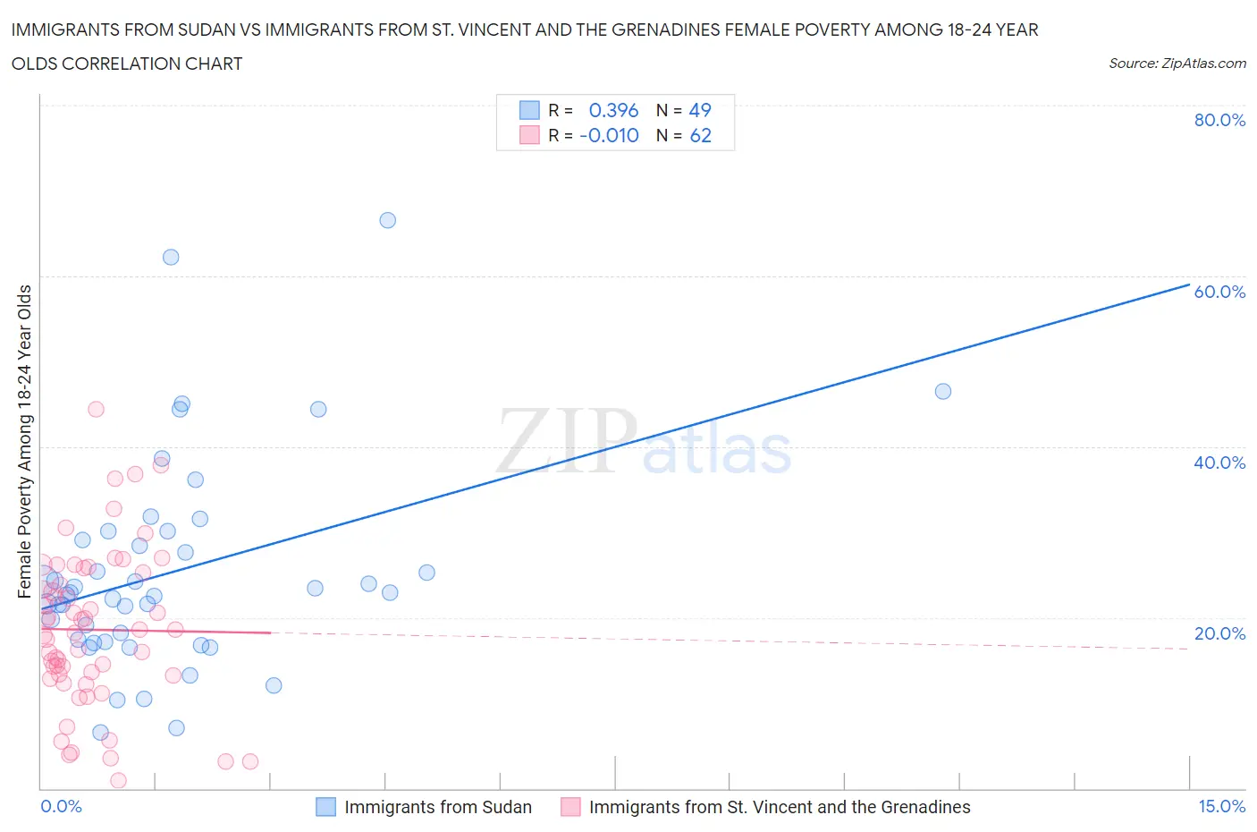 Immigrants from Sudan vs Immigrants from St. Vincent and the Grenadines Female Poverty Among 18-24 Year Olds
