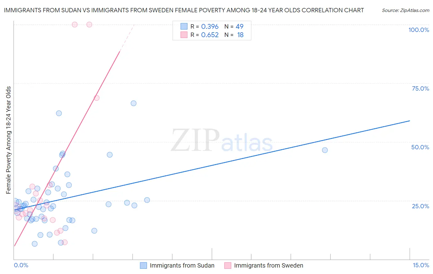 Immigrants from Sudan vs Immigrants from Sweden Female Poverty Among 18-24 Year Olds