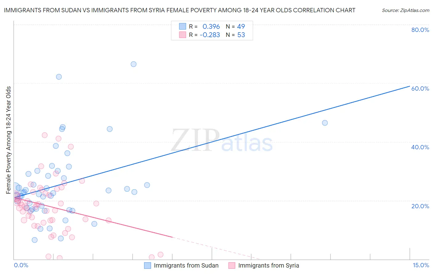 Immigrants from Sudan vs Immigrants from Syria Female Poverty Among 18-24 Year Olds