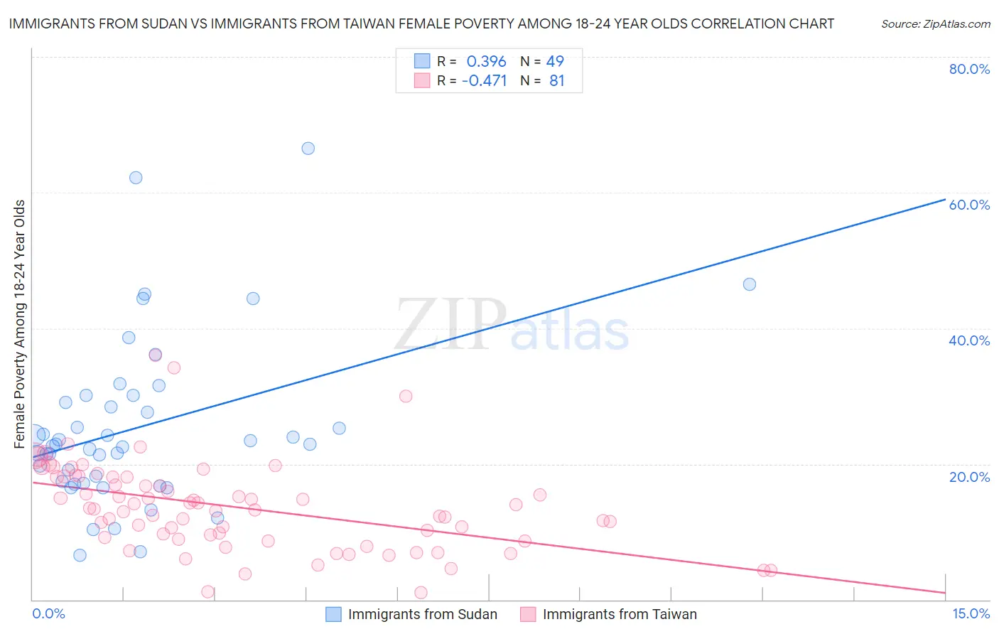 Immigrants from Sudan vs Immigrants from Taiwan Female Poverty Among 18-24 Year Olds