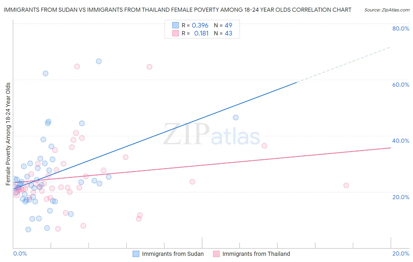 Immigrants from Sudan vs Immigrants from Thailand Female Poverty Among 18-24 Year Olds