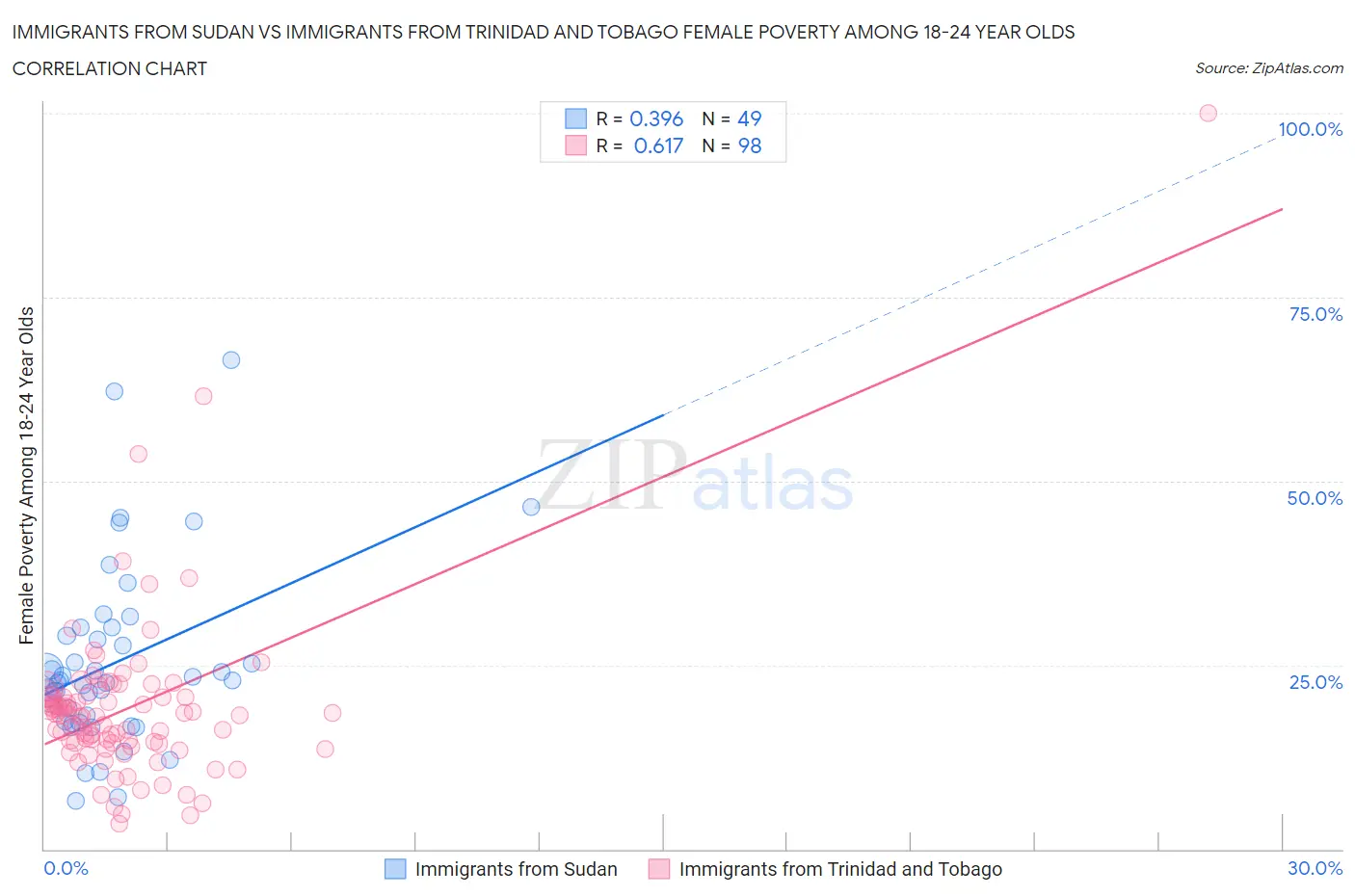 Immigrants from Sudan vs Immigrants from Trinidad and Tobago Female Poverty Among 18-24 Year Olds