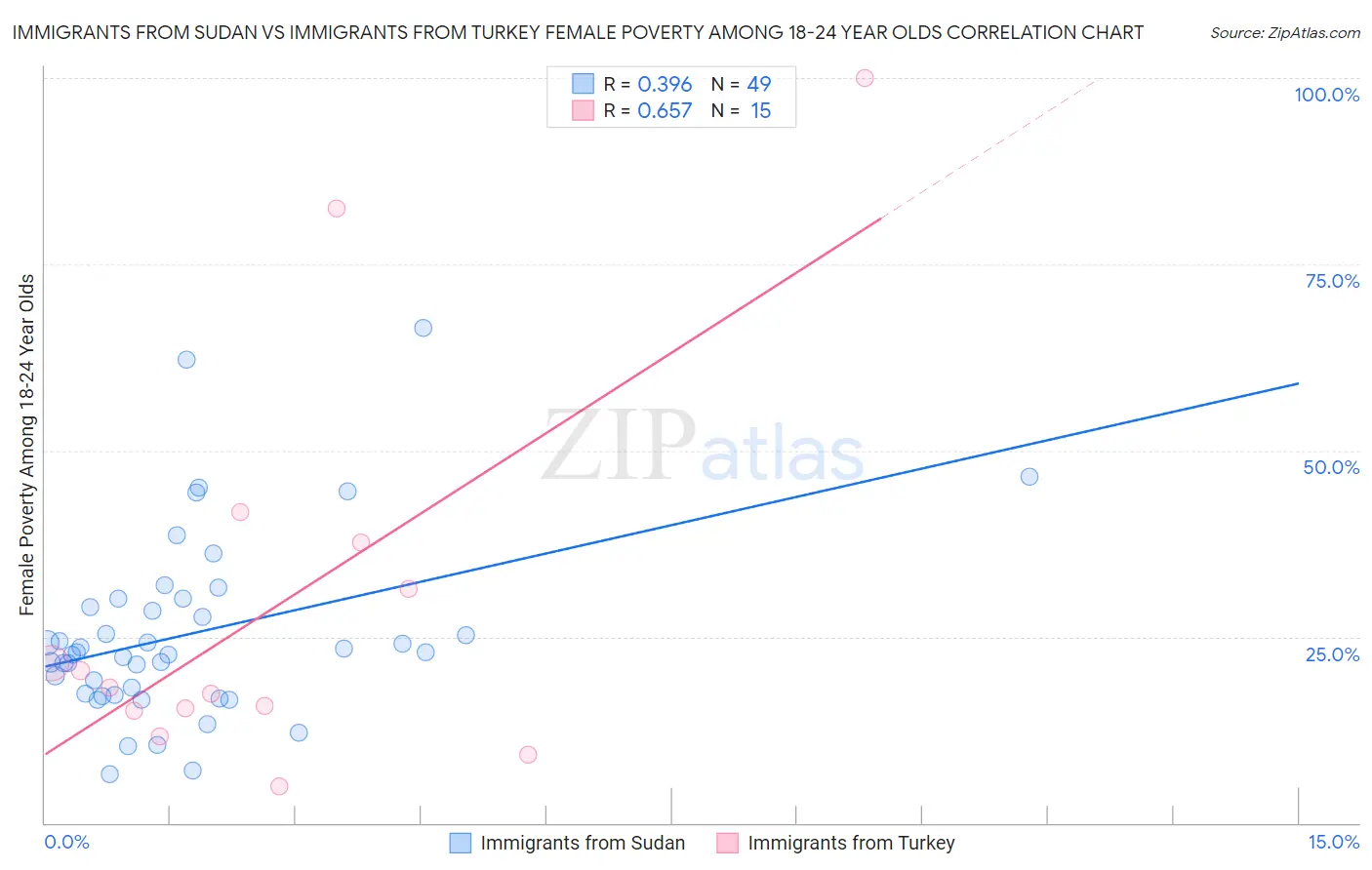Immigrants from Sudan vs Immigrants from Turkey Female Poverty Among 18-24 Year Olds