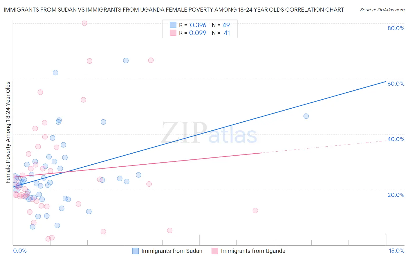 Immigrants from Sudan vs Immigrants from Uganda Female Poverty Among 18-24 Year Olds
