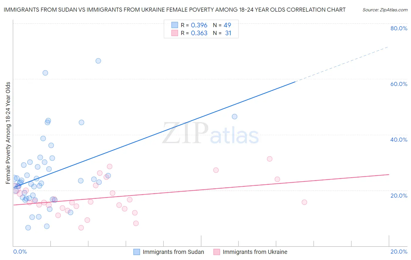 Immigrants from Sudan vs Immigrants from Ukraine Female Poverty Among 18-24 Year Olds
