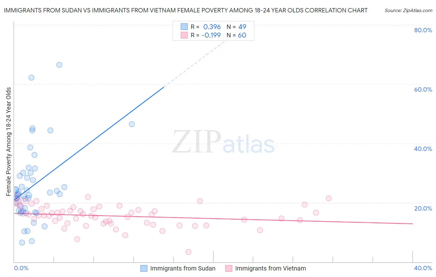 Immigrants from Sudan vs Immigrants from Vietnam Female Poverty Among 18-24 Year Olds
