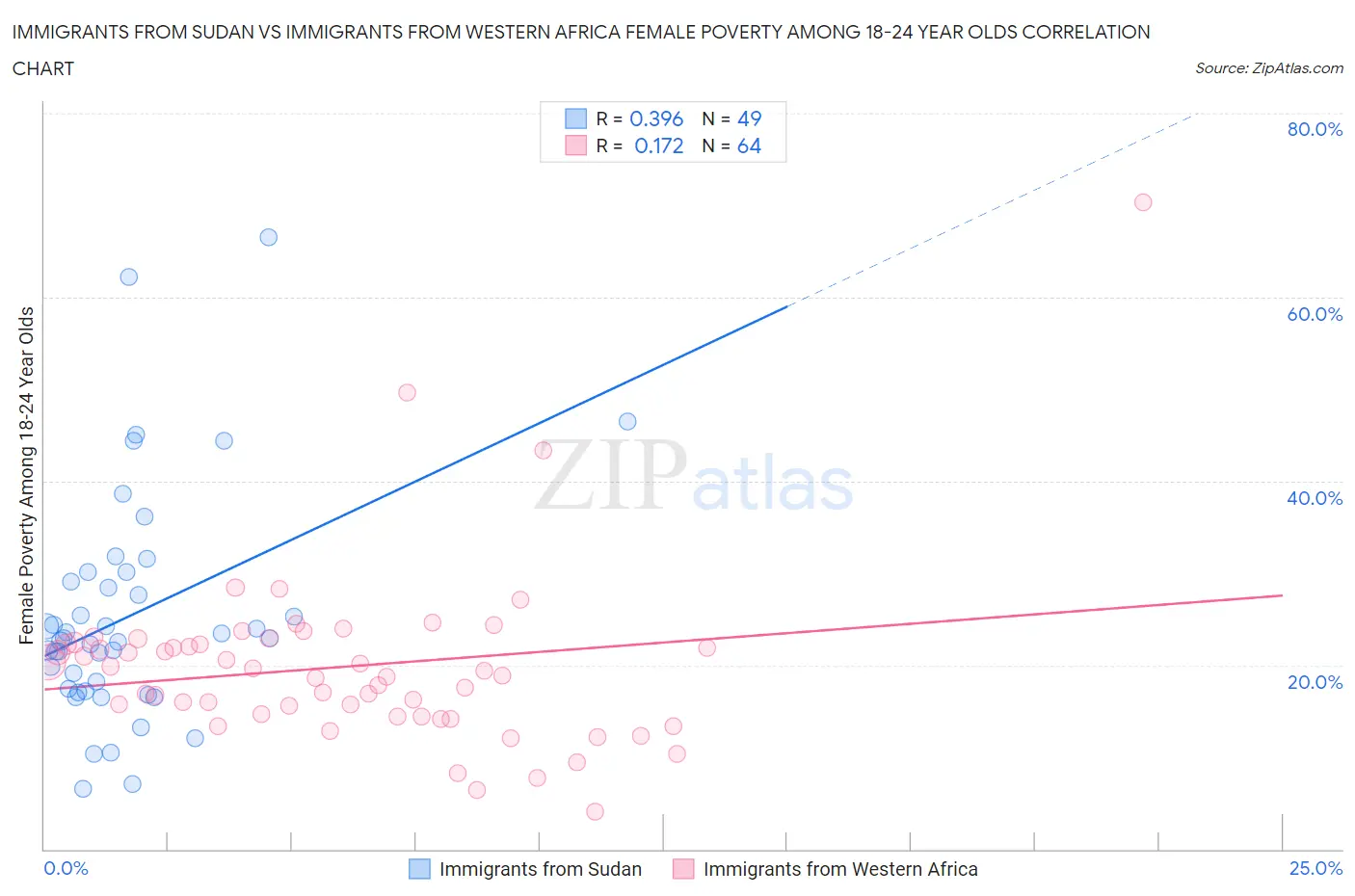 Immigrants from Sudan vs Immigrants from Western Africa Female Poverty Among 18-24 Year Olds