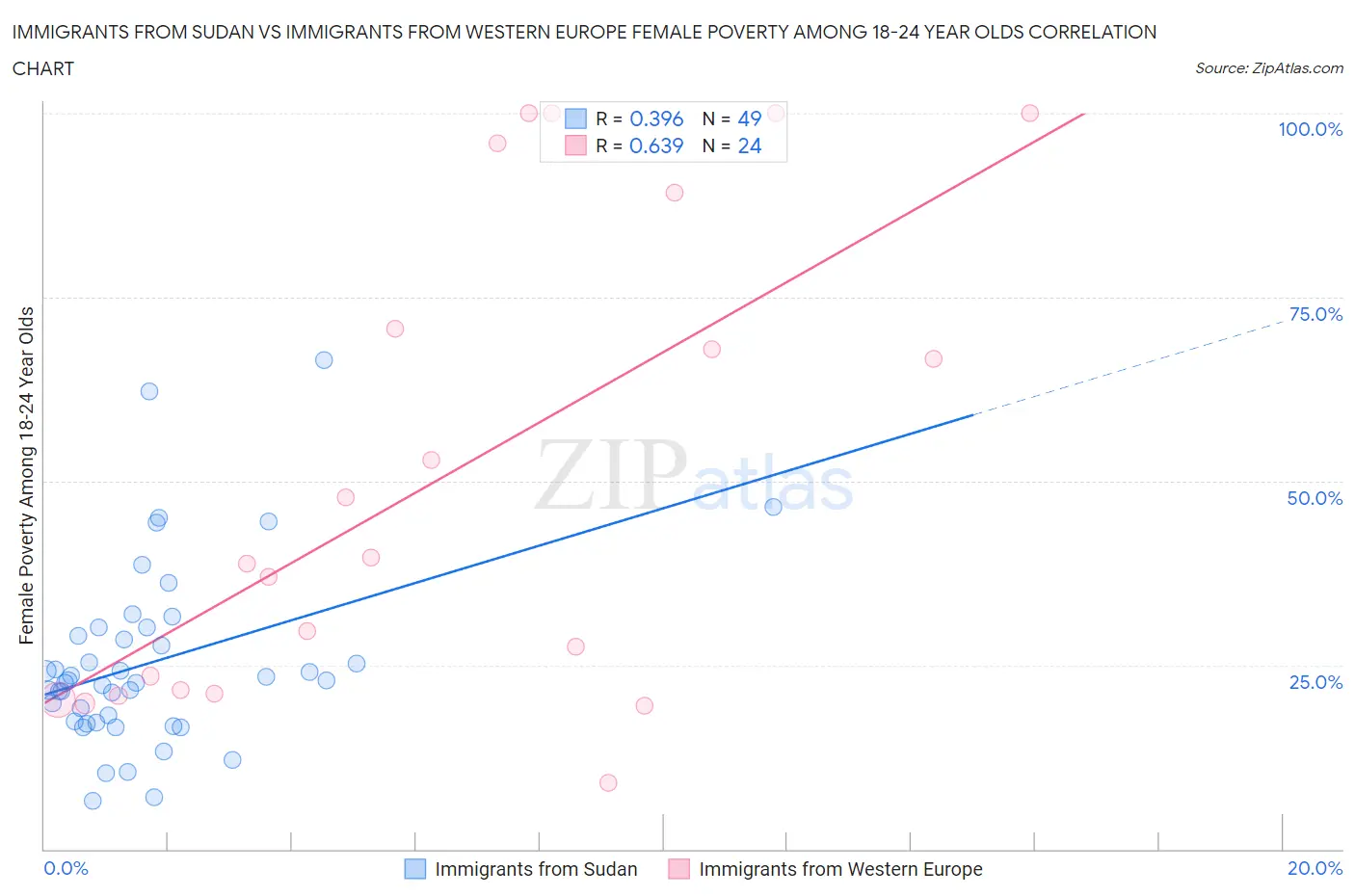 Immigrants from Sudan vs Immigrants from Western Europe Female Poverty Among 18-24 Year Olds