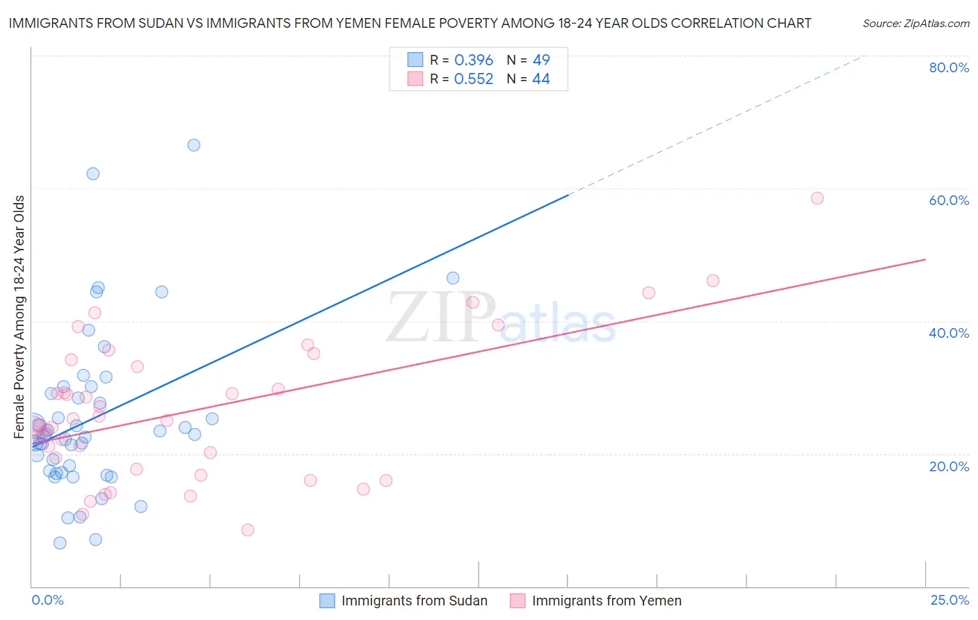 Immigrants from Sudan vs Immigrants from Yemen Female Poverty Among 18-24 Year Olds