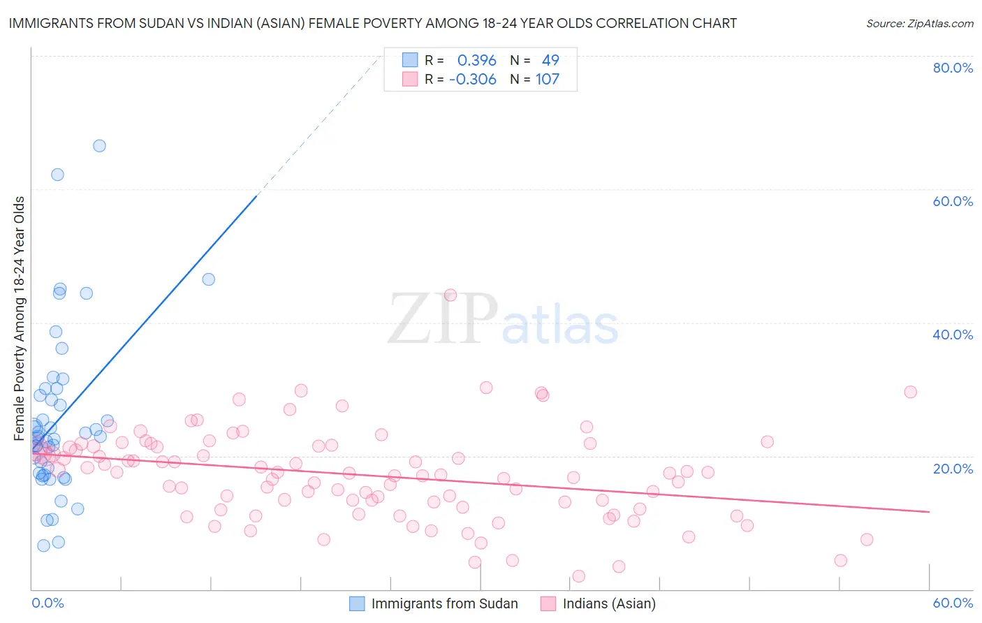 Immigrants from Sudan vs Indian (Asian) Female Poverty Among 18-24 Year Olds