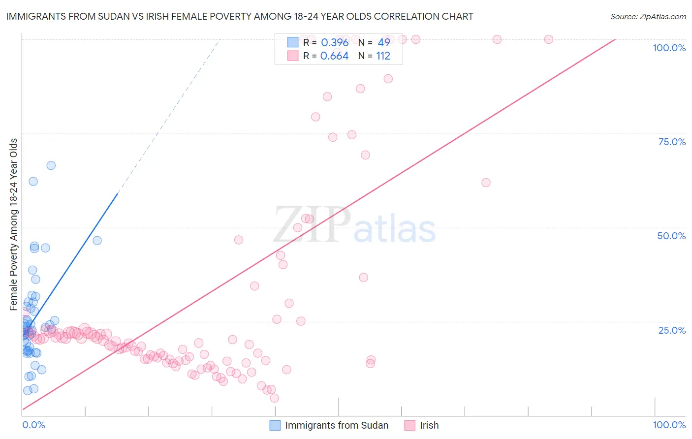 Immigrants from Sudan vs Irish Female Poverty Among 18-24 Year Olds