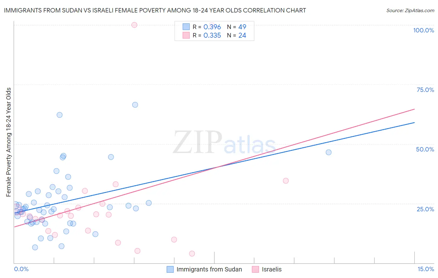 Immigrants from Sudan vs Israeli Female Poverty Among 18-24 Year Olds