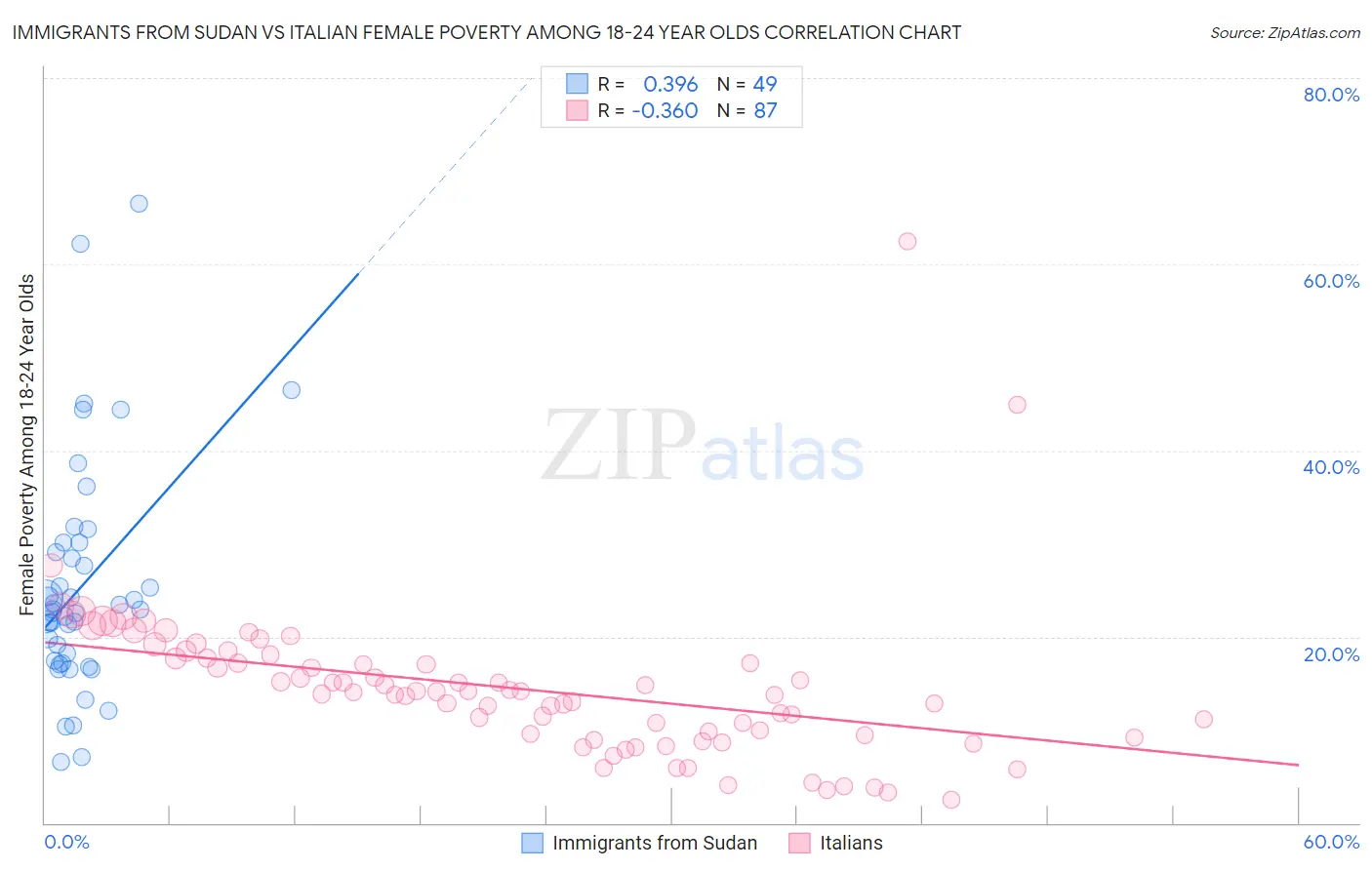 Immigrants from Sudan vs Italian Female Poverty Among 18-24 Year Olds