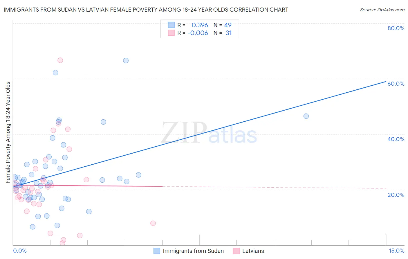 Immigrants from Sudan vs Latvian Female Poverty Among 18-24 Year Olds