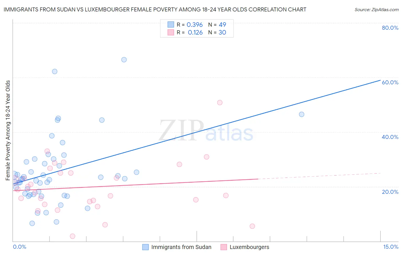 Immigrants from Sudan vs Luxembourger Female Poverty Among 18-24 Year Olds