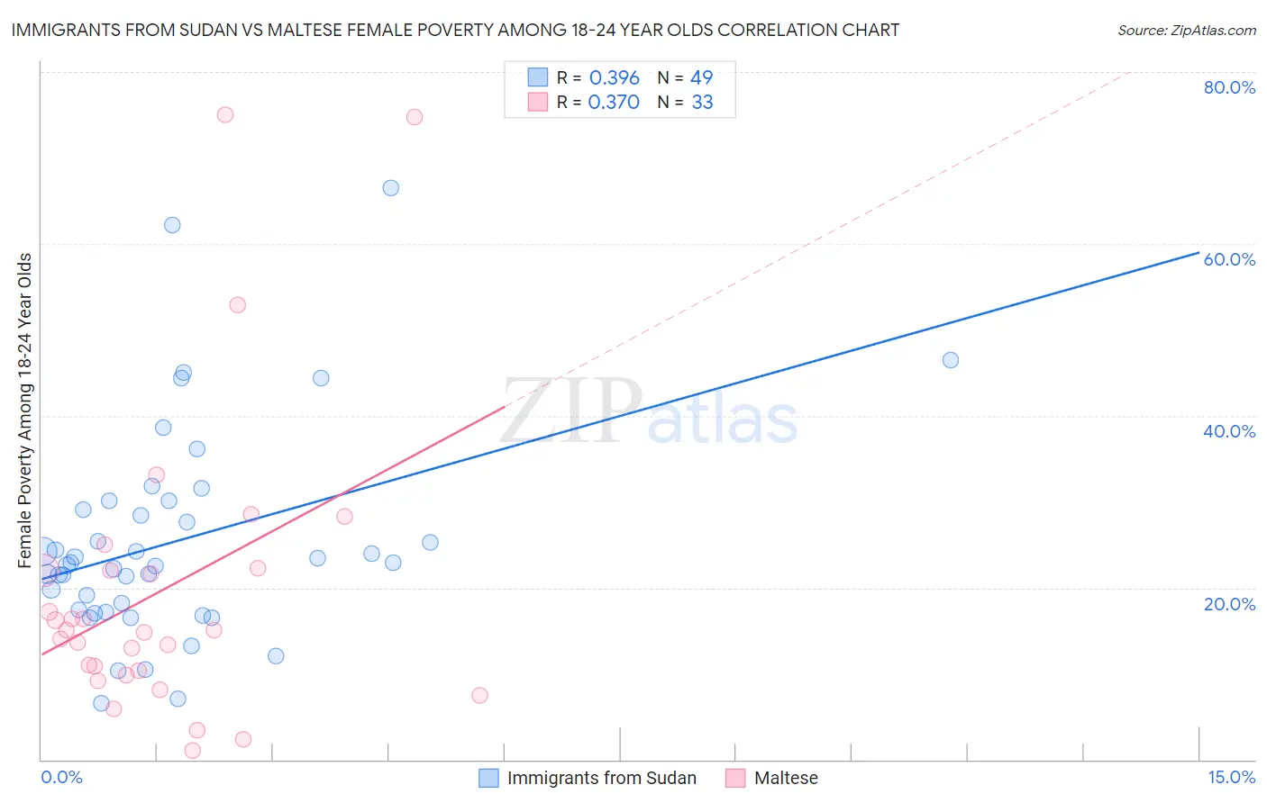 Immigrants from Sudan vs Maltese Female Poverty Among 18-24 Year Olds