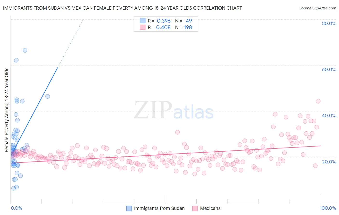 Immigrants from Sudan vs Mexican Female Poverty Among 18-24 Year Olds