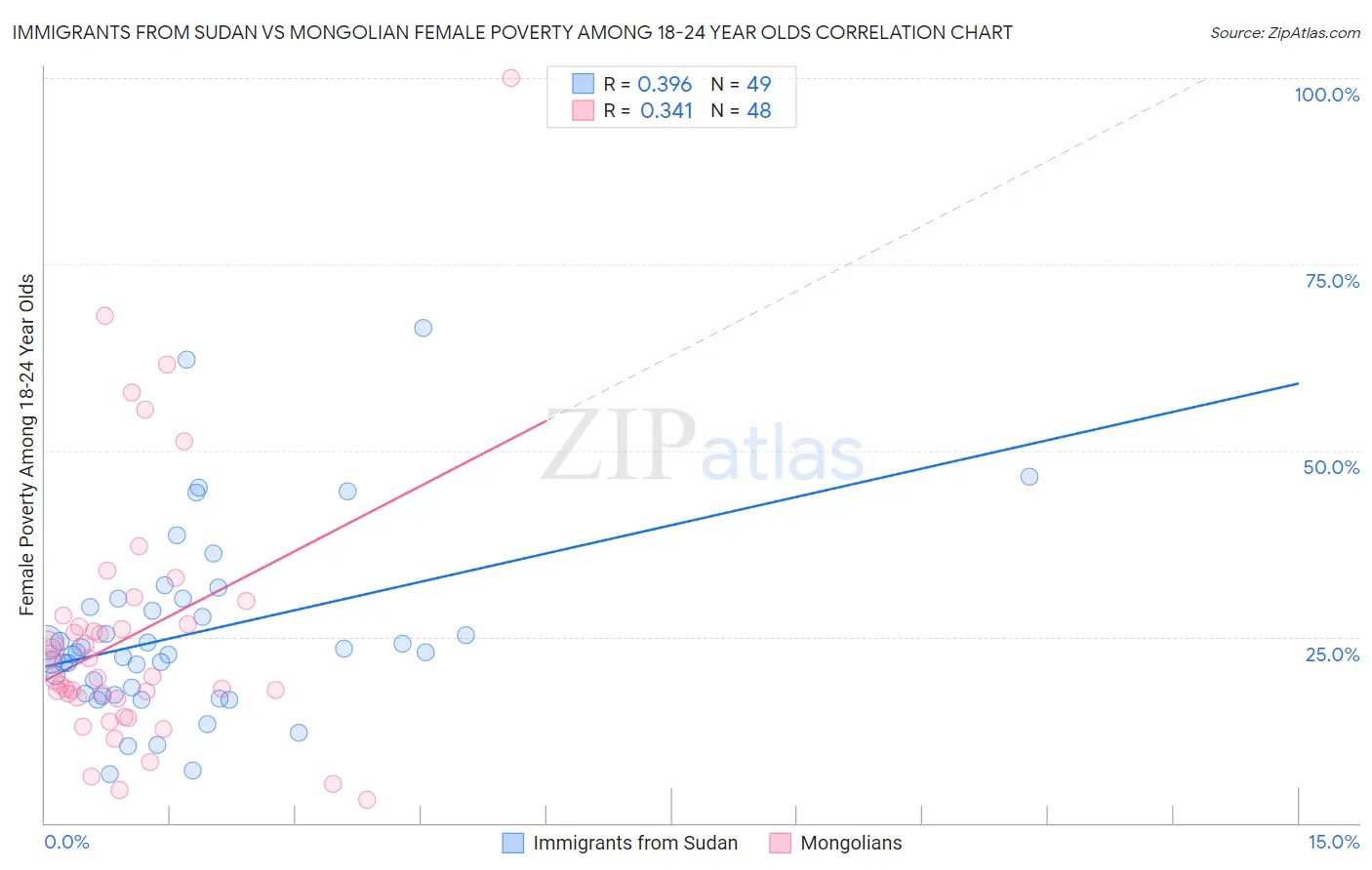 Immigrants from Sudan vs Mongolian Female Poverty Among 18-24 Year Olds