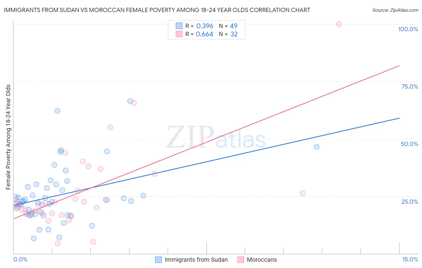 Immigrants from Sudan vs Moroccan Female Poverty Among 18-24 Year Olds