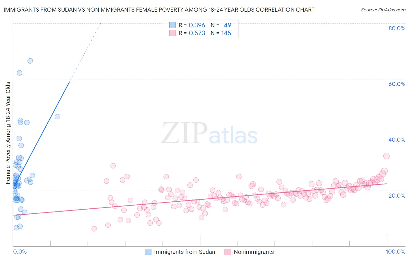 Immigrants from Sudan vs Nonimmigrants Female Poverty Among 18-24 Year Olds