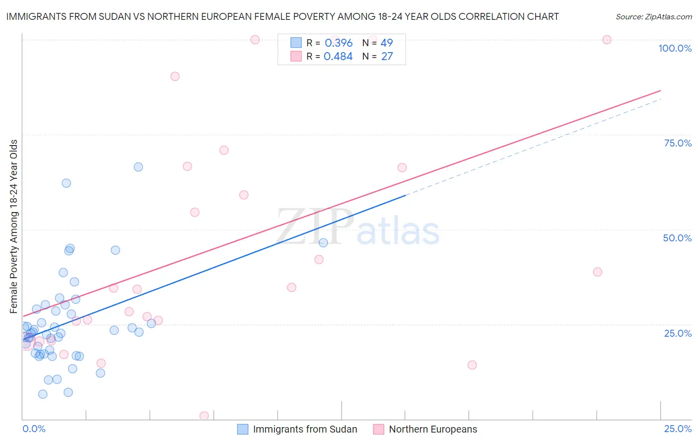 Immigrants from Sudan vs Northern European Female Poverty Among 18-24 Year Olds