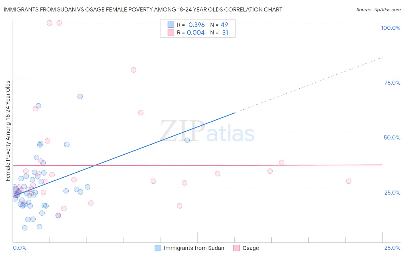 Immigrants from Sudan vs Osage Female Poverty Among 18-24 Year Olds