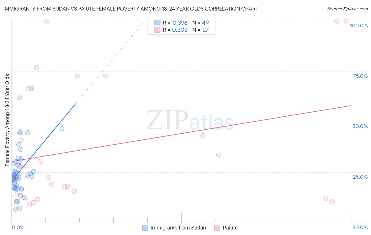 Immigrants from Sudan vs Paiute Female Poverty Among 18-24 Year Olds