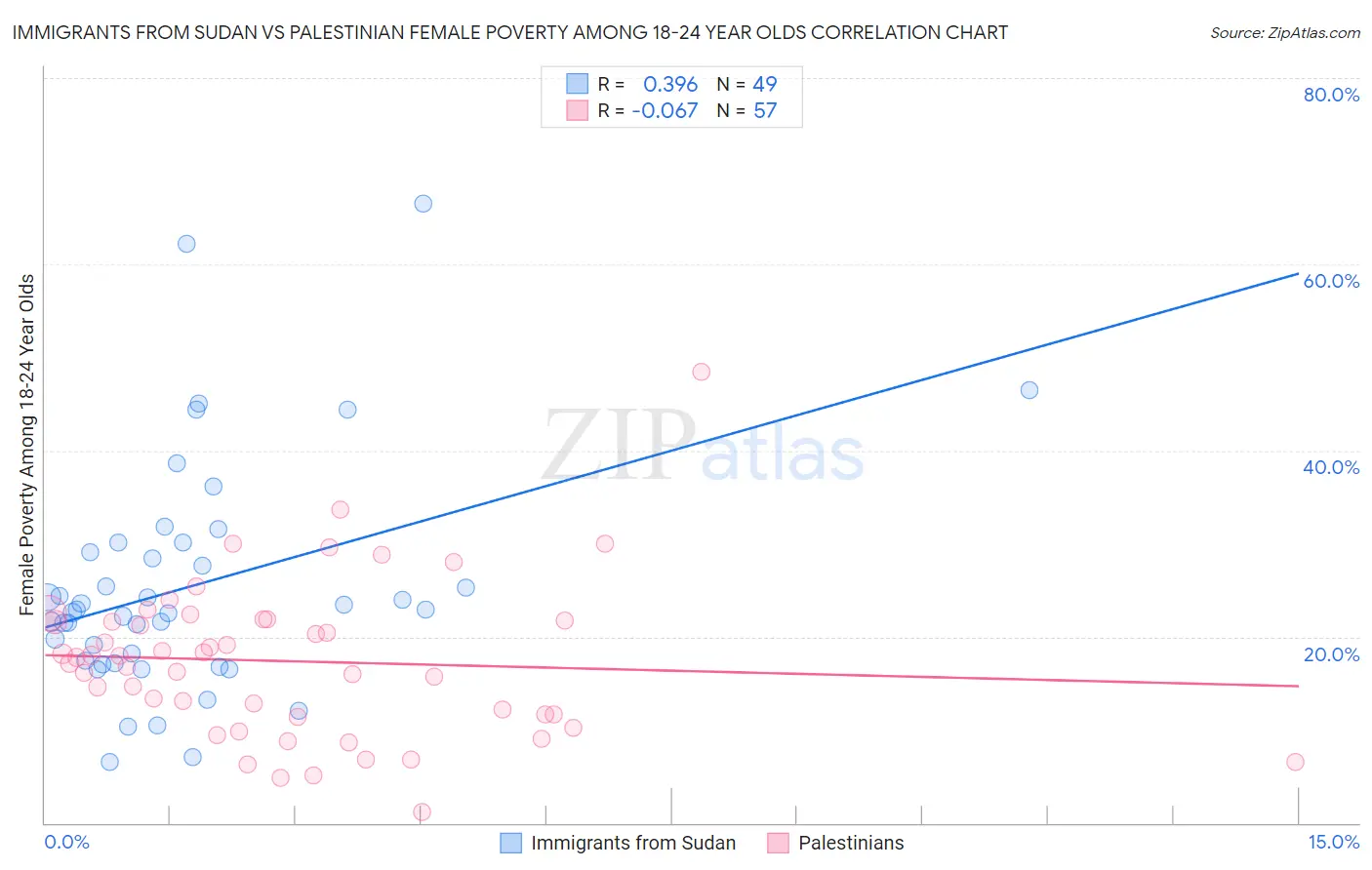 Immigrants from Sudan vs Palestinian Female Poverty Among 18-24 Year Olds