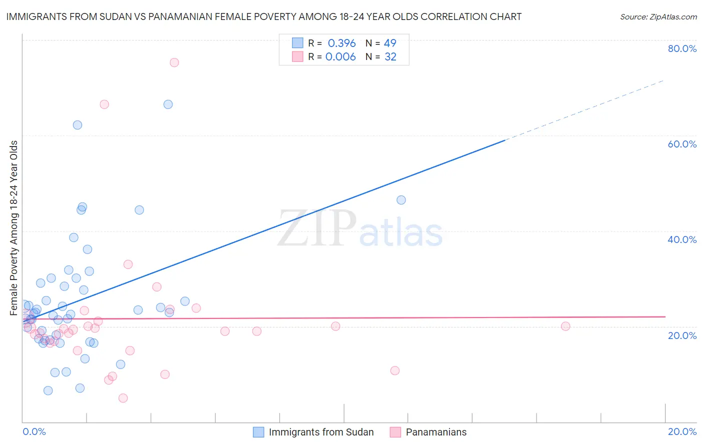 Immigrants from Sudan vs Panamanian Female Poverty Among 18-24 Year Olds