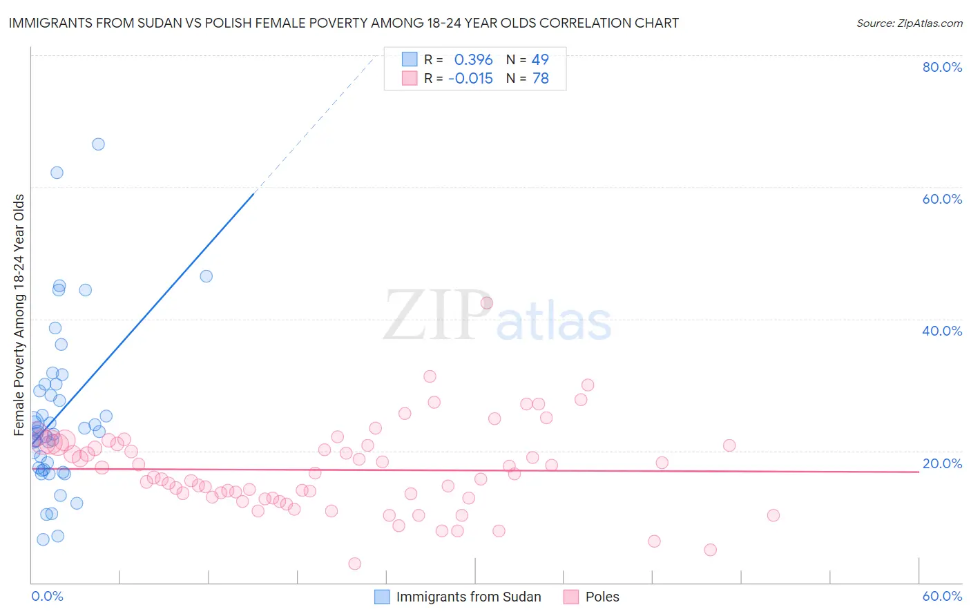 Immigrants from Sudan vs Polish Female Poverty Among 18-24 Year Olds