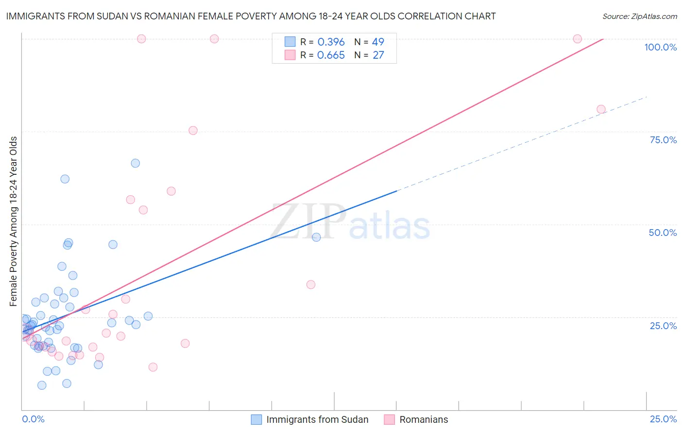 Immigrants from Sudan vs Romanian Female Poverty Among 18-24 Year Olds