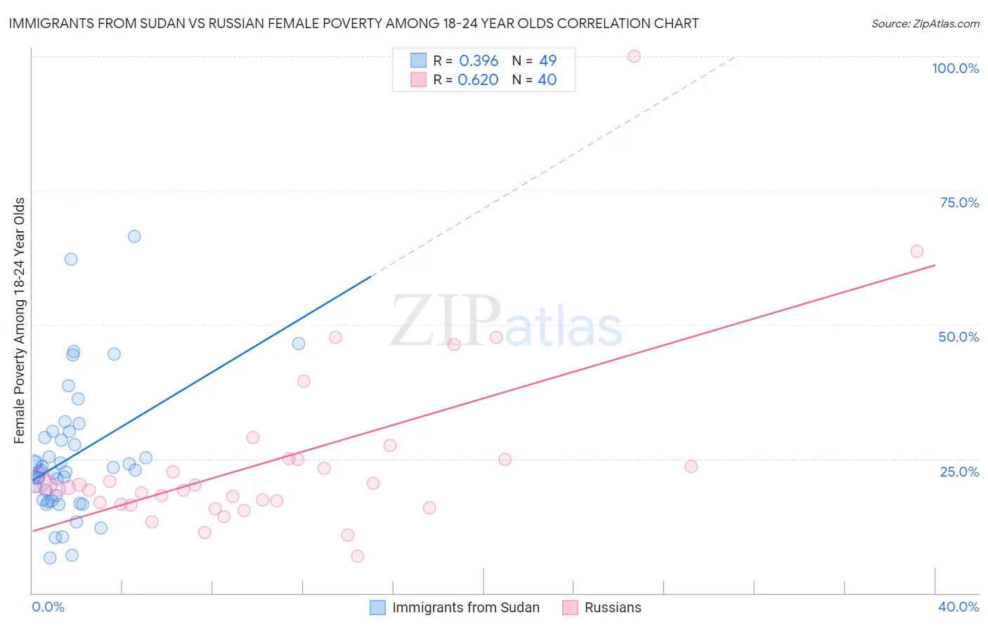 Immigrants from Sudan vs Russian Female Poverty Among 18-24 Year Olds