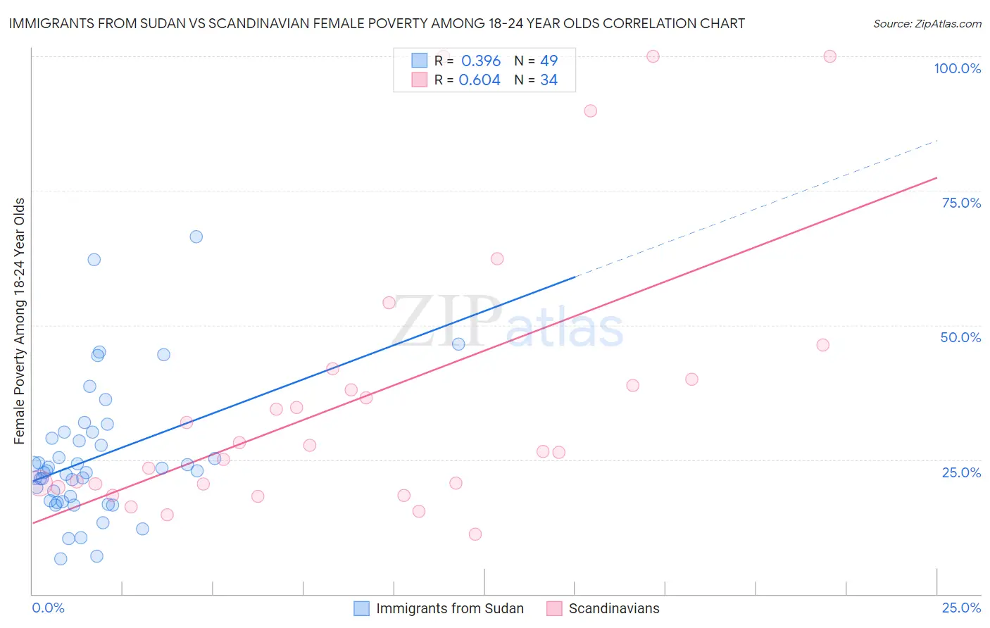 Immigrants from Sudan vs Scandinavian Female Poverty Among 18-24 Year Olds