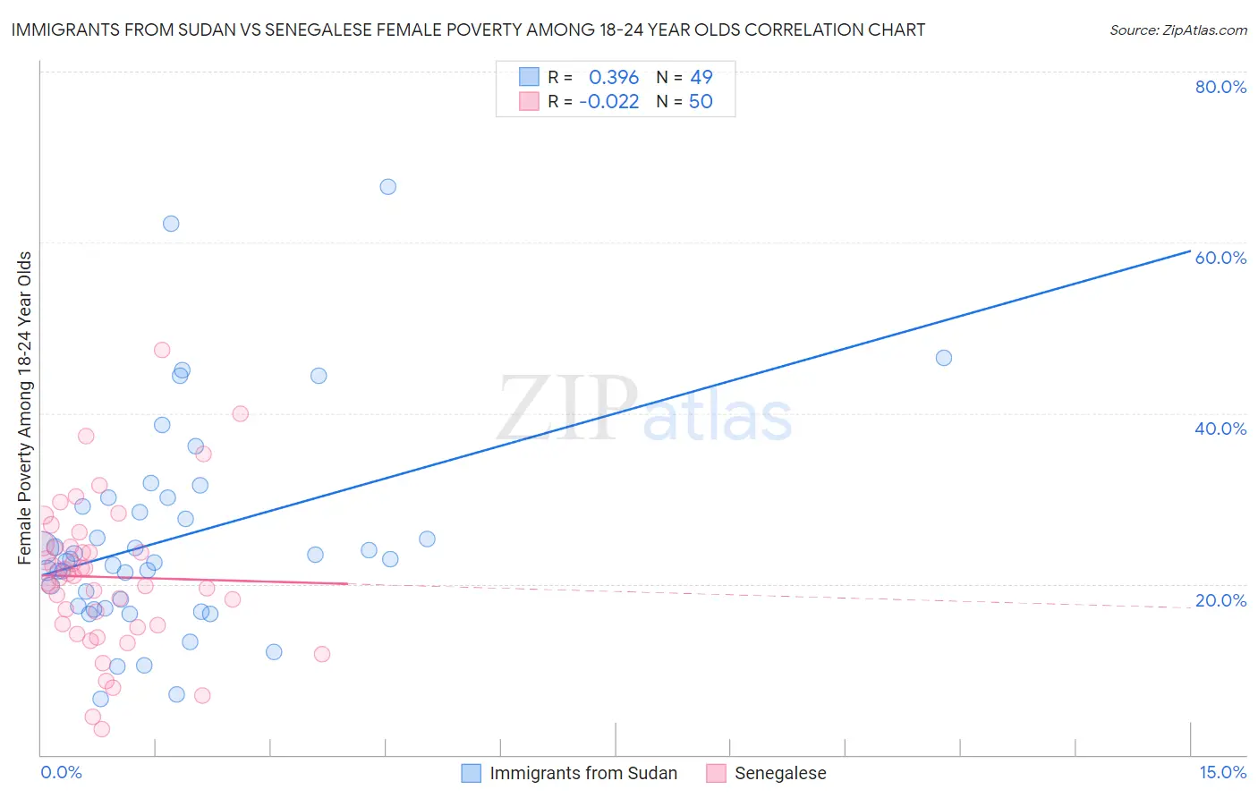 Immigrants from Sudan vs Senegalese Female Poverty Among 18-24 Year Olds