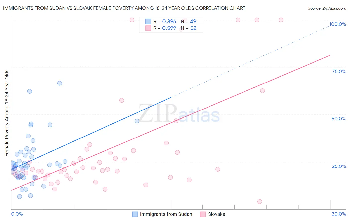 Immigrants from Sudan vs Slovak Female Poverty Among 18-24 Year Olds
