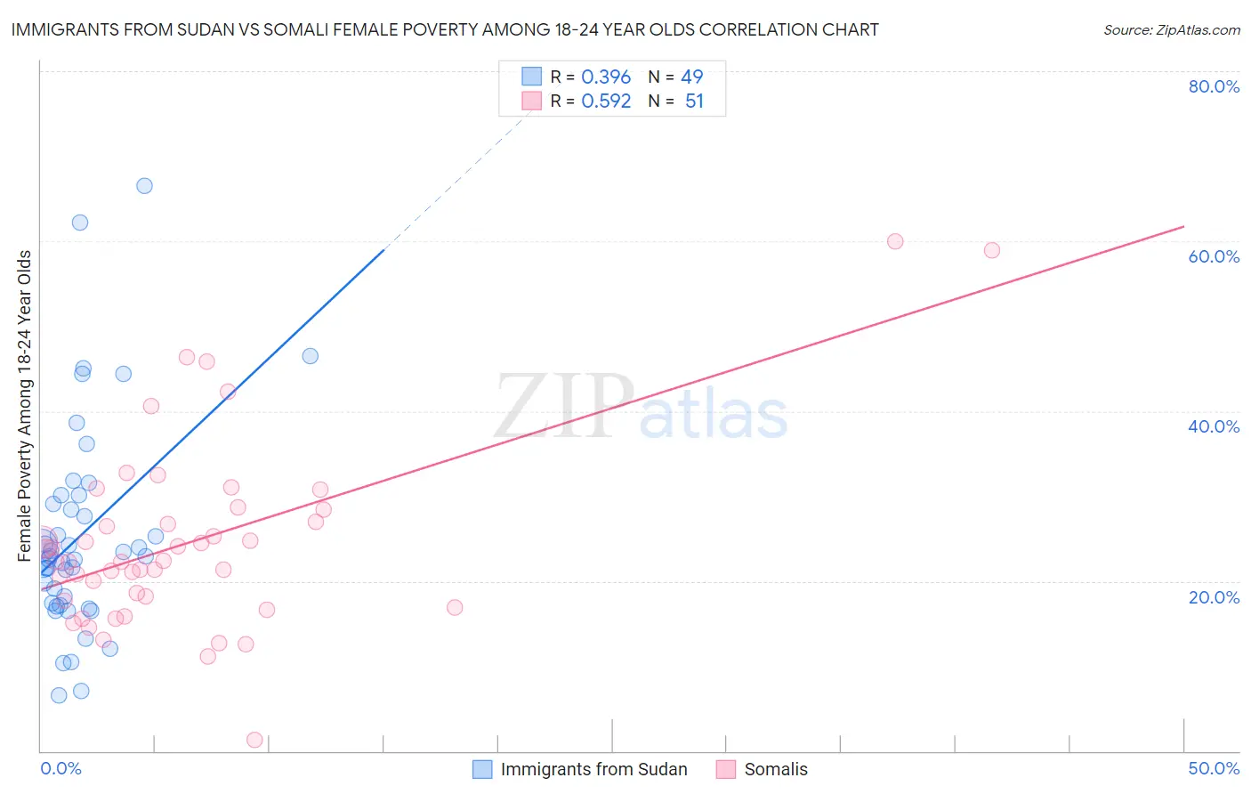 Immigrants from Sudan vs Somali Female Poverty Among 18-24 Year Olds