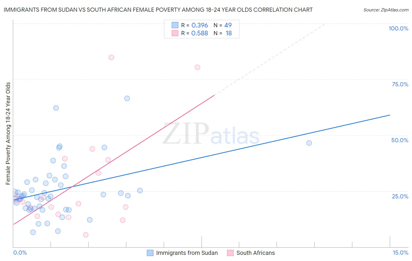 Immigrants from Sudan vs South African Female Poverty Among 18-24 Year Olds