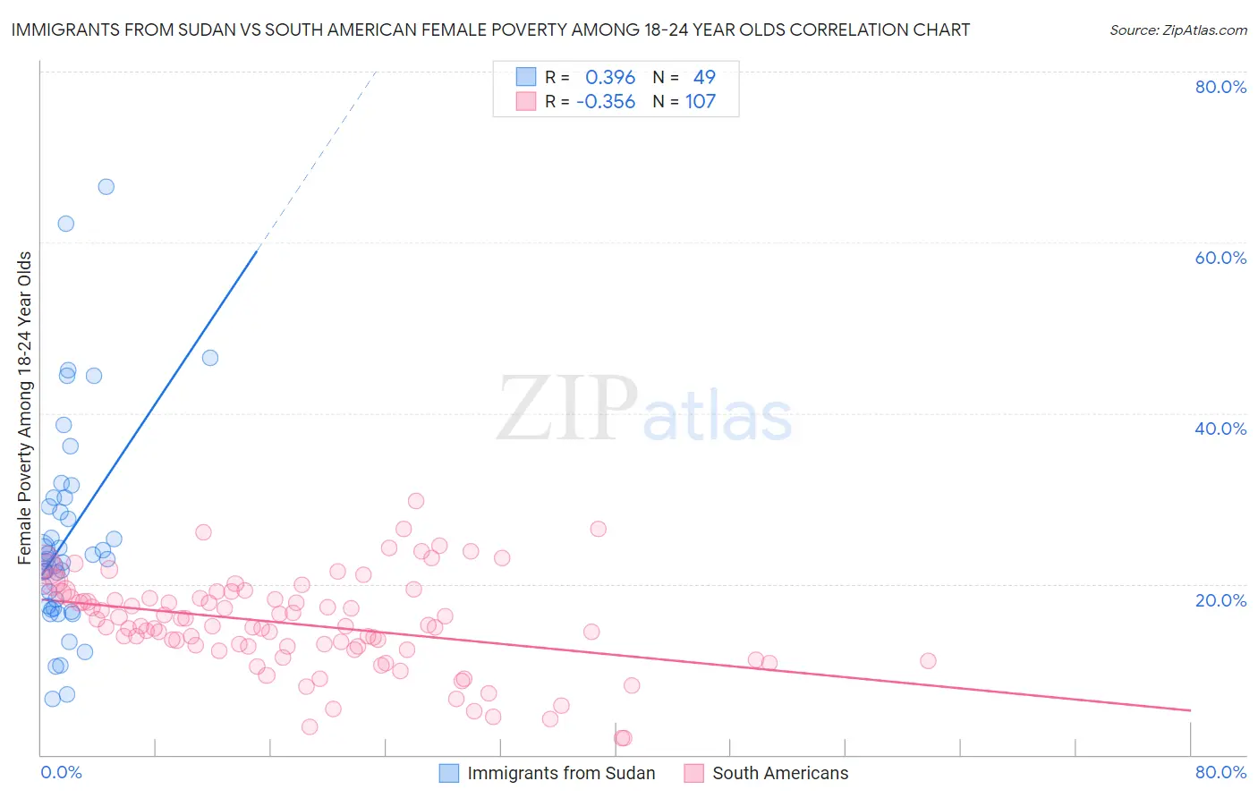 Immigrants from Sudan vs South American Female Poverty Among 18-24 Year Olds
