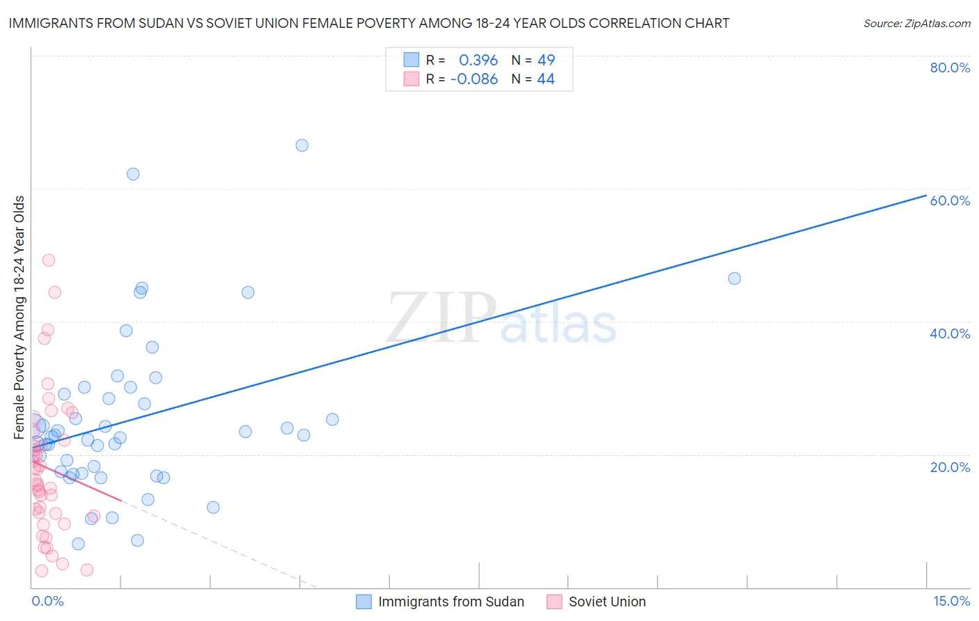 Immigrants from Sudan vs Soviet Union Female Poverty Among 18-24 Year Olds