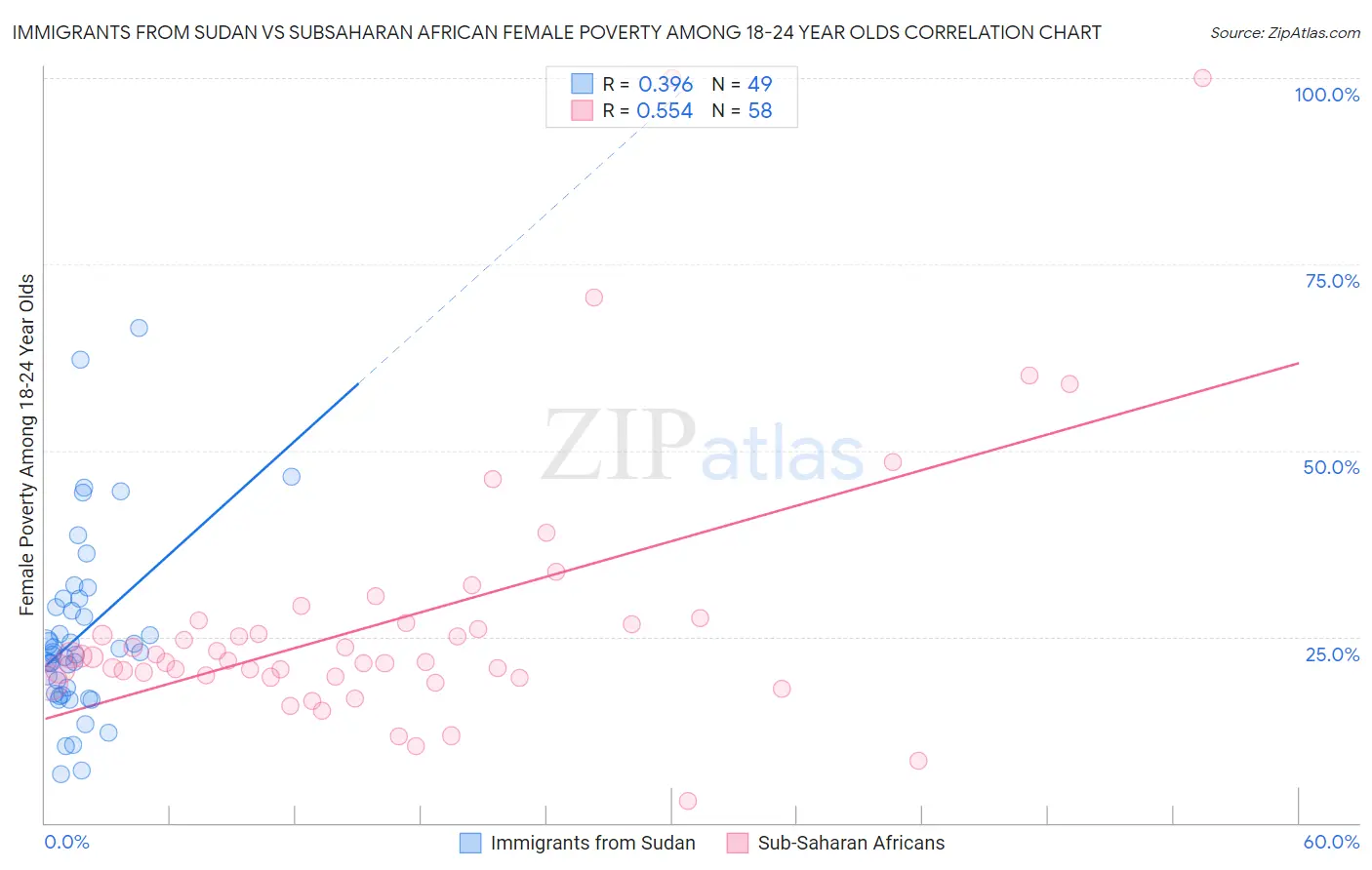 Immigrants from Sudan vs Subsaharan African Female Poverty Among 18-24 Year Olds