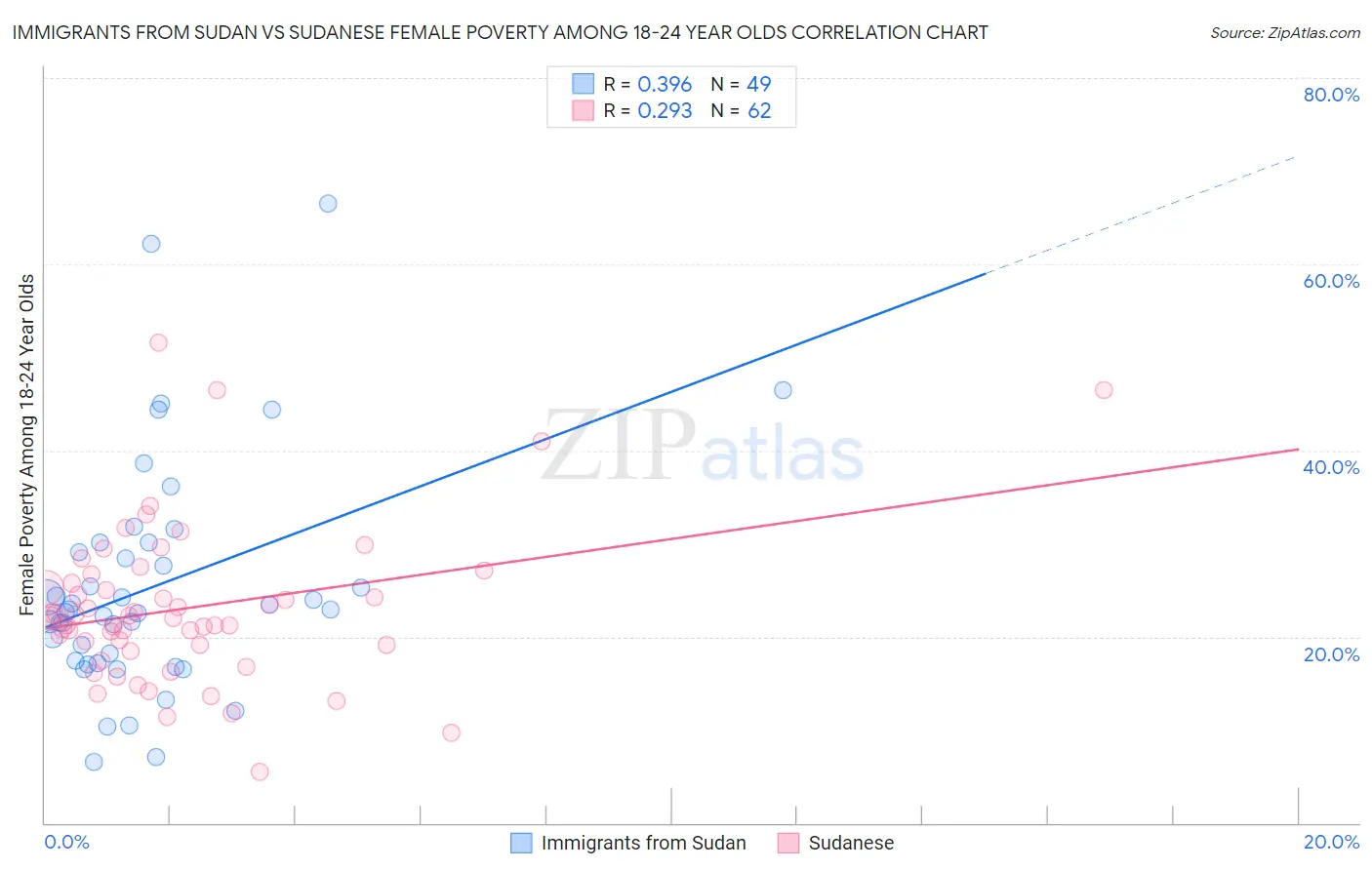 Immigrants from Sudan vs Sudanese Female Poverty Among 18-24 Year Olds