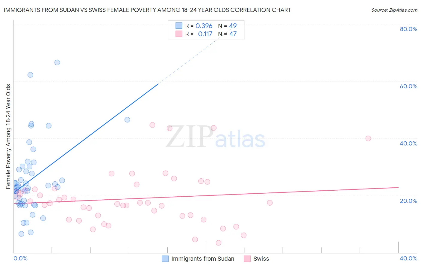 Immigrants from Sudan vs Swiss Female Poverty Among 18-24 Year Olds