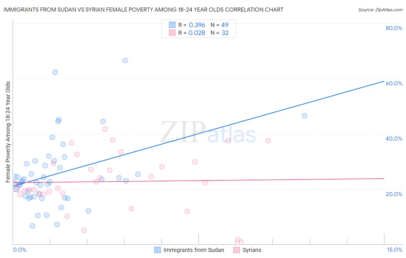 Immigrants from Sudan vs Syrian Female Poverty Among 18-24 Year Olds