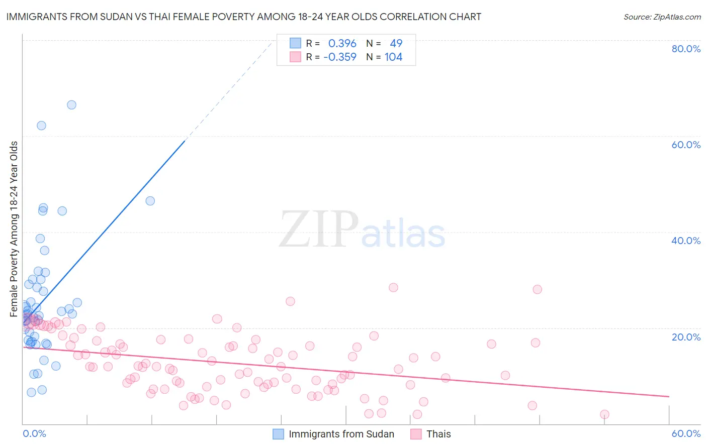 Immigrants from Sudan vs Thai Female Poverty Among 18-24 Year Olds
