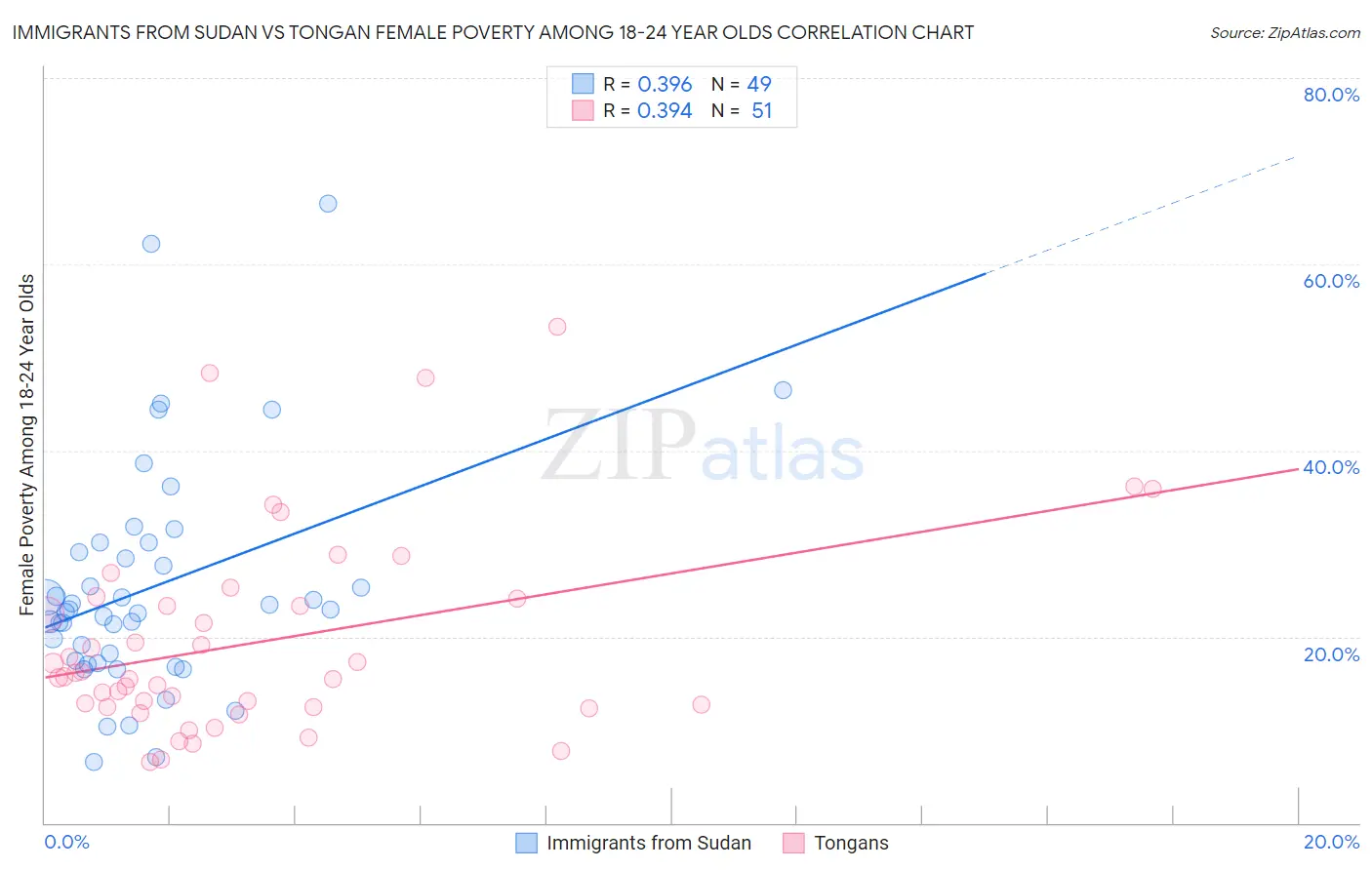 Immigrants from Sudan vs Tongan Female Poverty Among 18-24 Year Olds